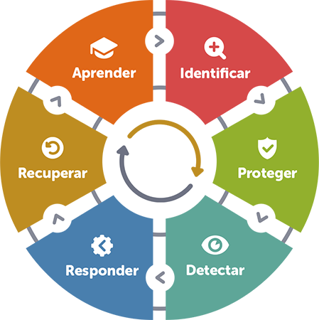 Esquema Ciberseguridad 360