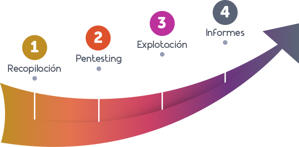 Fases Pentest